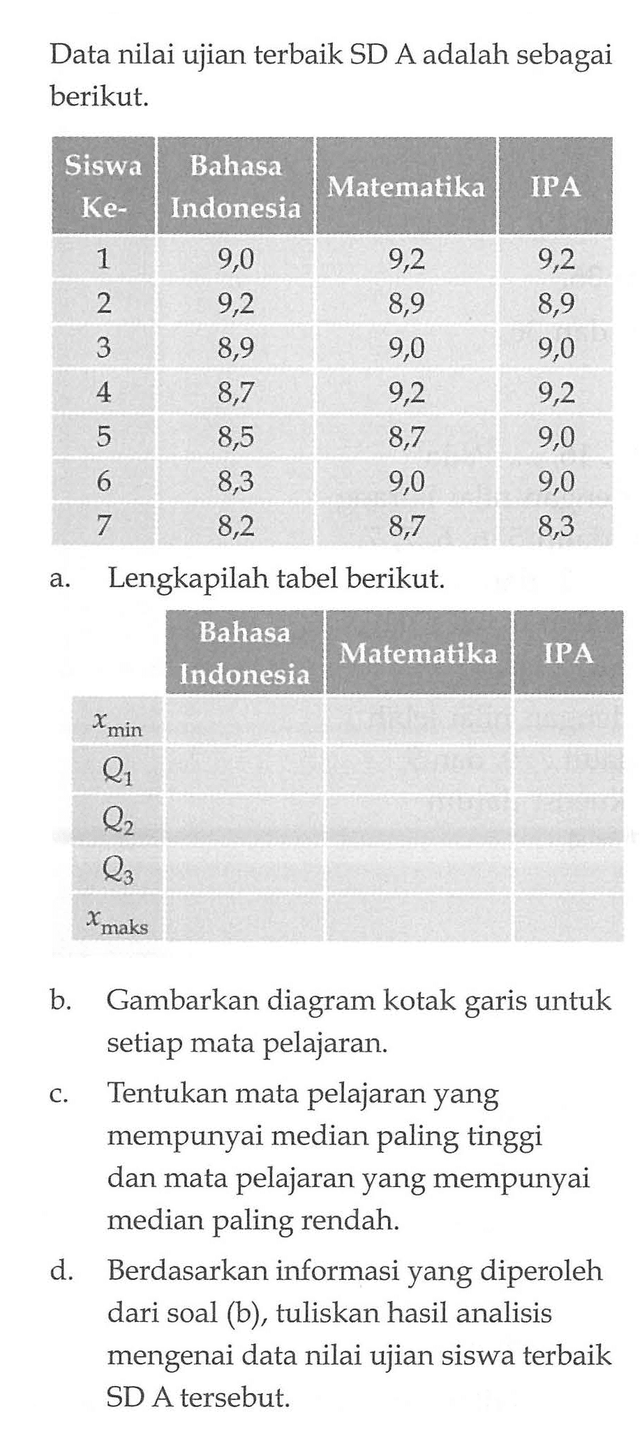 Data nilai ujian terbaik SD A adalah sebagai berikut.Siswa Ke- Bahasa Indonesia Matematika  IPA 1  9,0  9,2  9,2 2  9,2  8,9  8,9 3  8,9  9,0  9,0 4  8,7  9,2  9,2 5  8,5  8,7  9,0 6  8,3  9,0  9,0 7  8,2  8,7  8,3 Lengkapilah tabel berikut.Bahasa Indonesia  Matematika  IPA x min      Q1     Q2     Q3     x maksb. Gambarkan diagram kotak garis untuk setiap mata pelajaran.c. Tentukan mata pelajaran yang mempunyai median paling tinggi dan mata pelajaran yang mempunyai median paling rendah.d. Berdasarkan informasi yang diperoleh dari soal (b), tuliskan hasil analisis mengenai data nilai ujian siswa terbaik SD A tersebut.