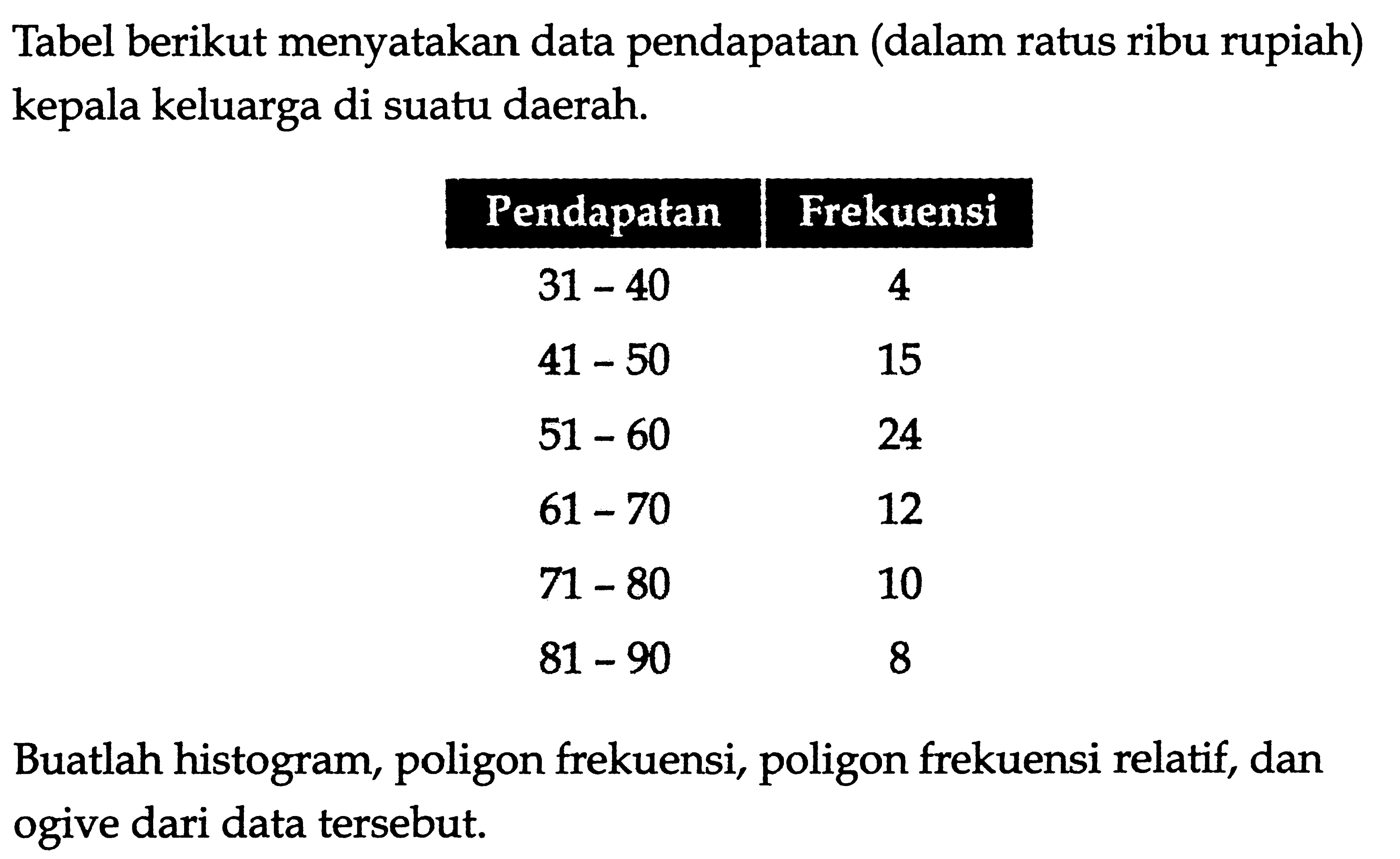Tabel berikut menyatakan data pendapatan (dalam ratus ribu rupiah) kepala keluarga di suatu daerah. Pendapatan Frekuensi 31 - 40 4 41 - 50 15 51 - 60 24 61 - 70 12 71 - 80 10 8 81 - 90 Buatlah histogram, poligon frekuensi, poligon frekuensi relatif, dan ogive dari data tersebut.