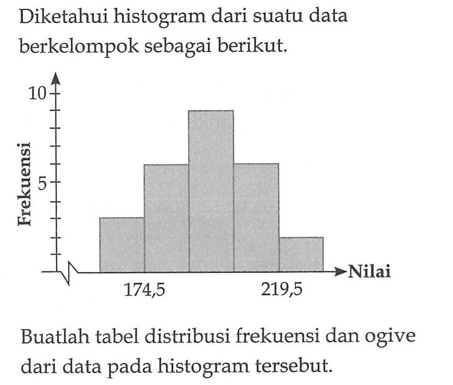 Diketahui histogram dari suatu data berkelompok sebagai berikut Buatlah tabel distribusi frekuensi dan ogive dari data pada histogram tersebut