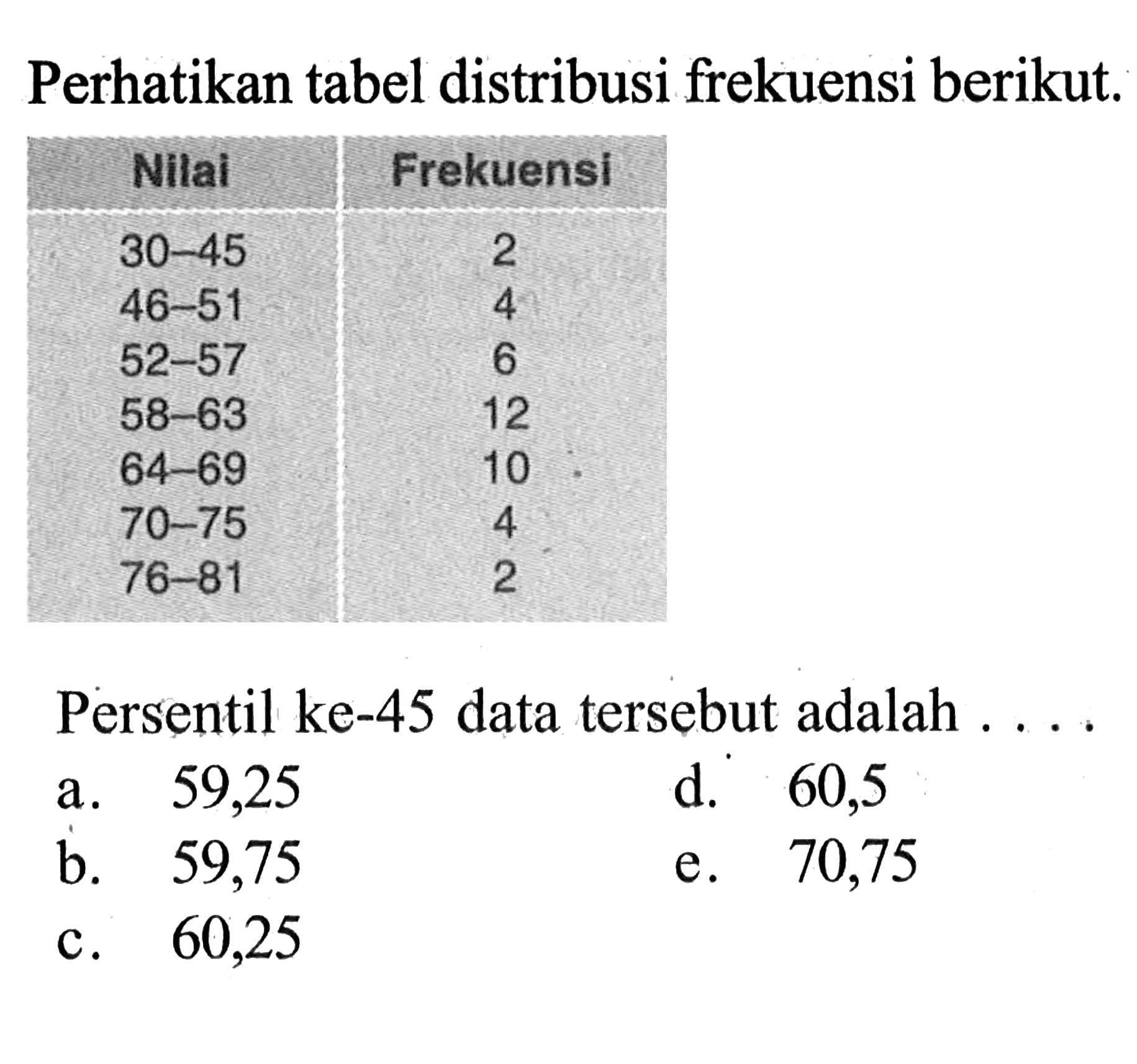 Perhatikan tabel distribusi frekuensi berikut. Nilai Frekuensi 30 - 45 2 46 - 51 4 52 - 57 6 58 - 63 12 64 - 69 10 70 - 75 4 76 - 81 2 Persentil ke-45 data tersebut adalah . . . .
