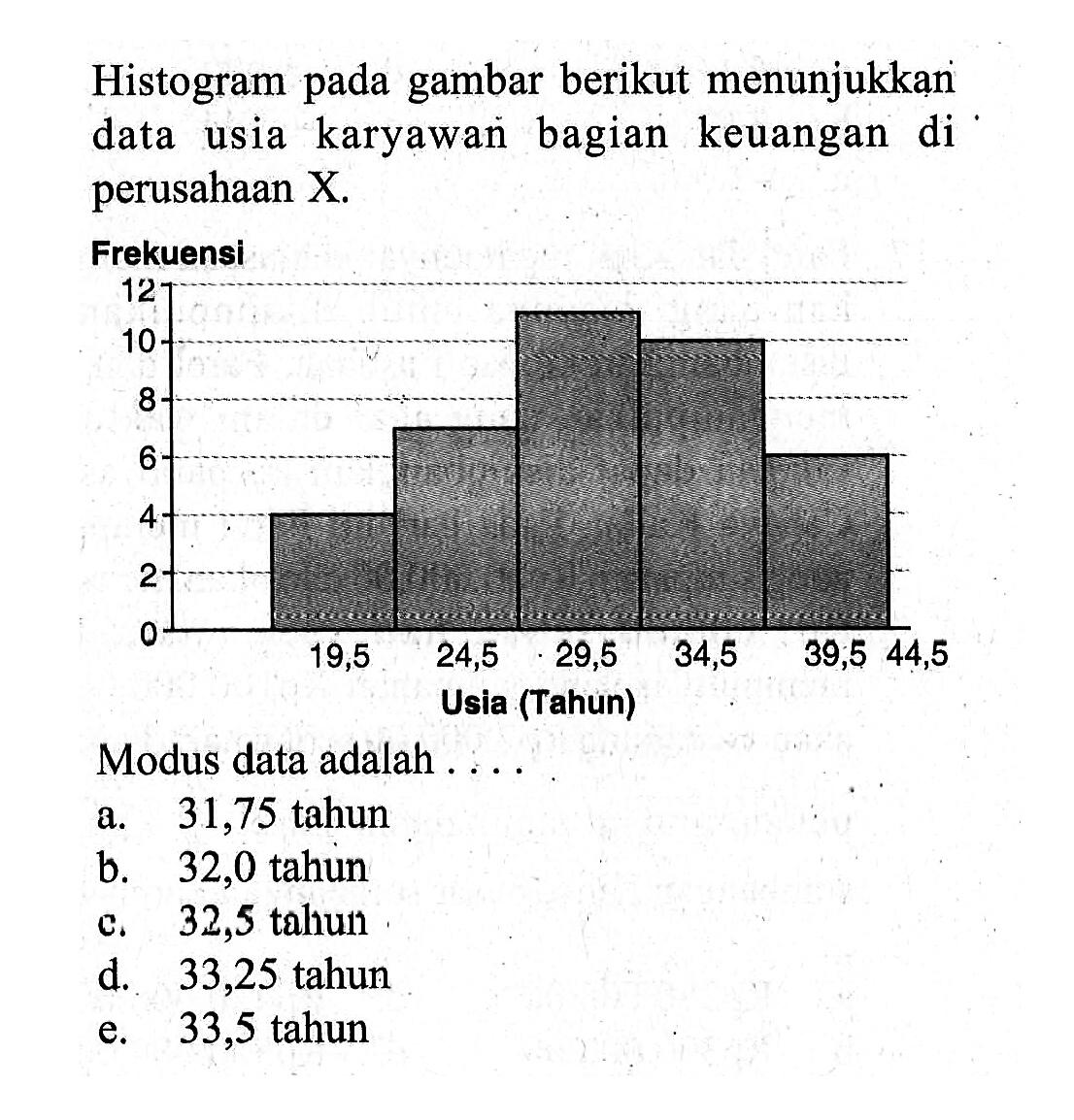 Histogram gambar berikut menunjukkan pada data usia karyawan bagian keuangan di perusahaan X. Modus data adalah ....