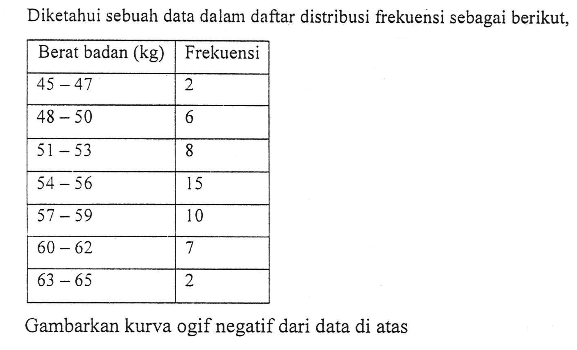 Diketahui sebuah data dalam daftar distribusi frekuensi sebagai berikut, Berat badan (kg) Frekuensi 45-47 2 48-50 6 51-53 8 54-56 15 57-59 10 60-62 7 63-65 2 Gambarkan kurva ogif negatif dari data di atas