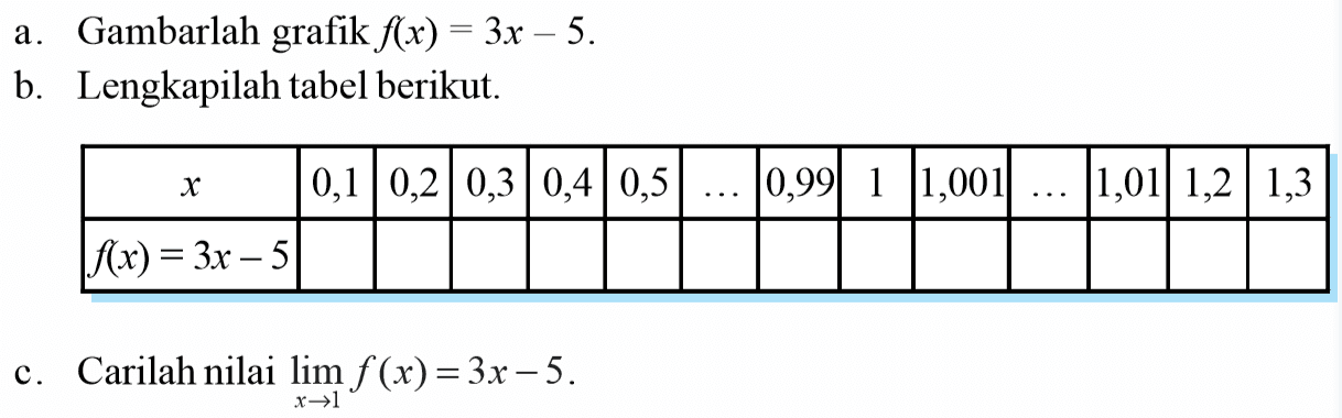 a. Gambarlah grafik f(x)=3x-5. b. Lengkapilah tabel berikut: 0,2 0,3 0,4 0,1 0,5 0,99 1 1,001 1,01 1,2  1,3 f(x)=3x-5 c. Carilah nilai lim x->1 f(x) = 3x-5 .