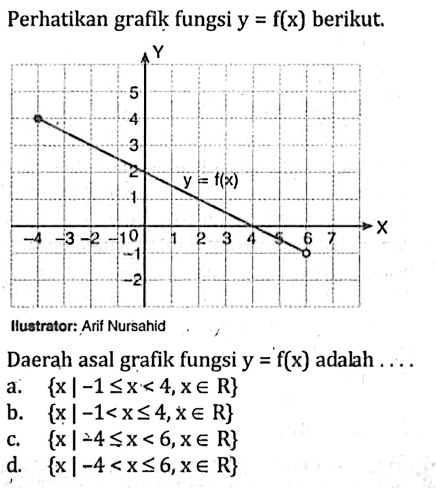 Perhatikan grafik fungsi y = f(x) berikut. Daerah asal grafik fungsi y = f(x) adalah... a. {x | -1 <= x < 4,x e R} b. {x l -1 < x <= 4, x e R} c. {x | -4 <= x < 6, x e R} d. {x | -4 < x <= 6,x e R}
