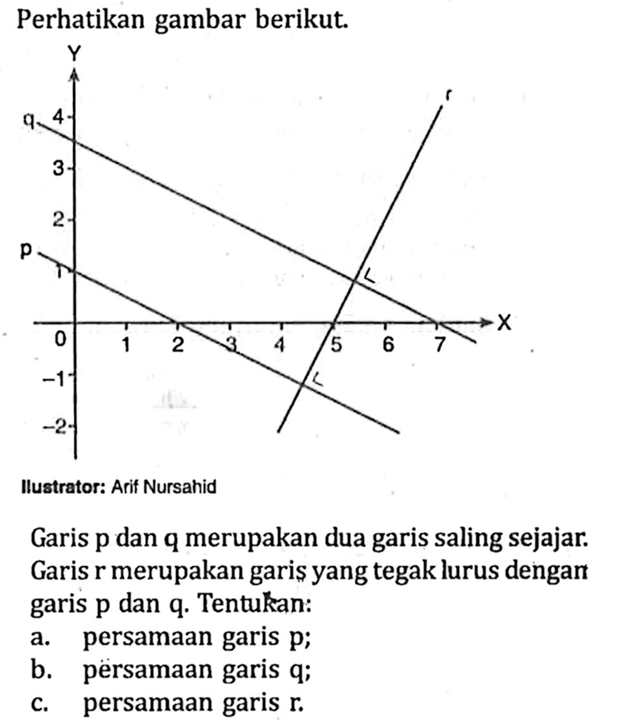 Perhatikan gambar berikut. p q r Ilustrator: Arif Nursahid Garis p dan q merupakan dua garis saling sejajar. Garis r merupakan garis yang tegak lurus dengan garis p dan q. Tentukan: a. persamaan garis p; b. persamaan garis q; c. persamaan garis r. 