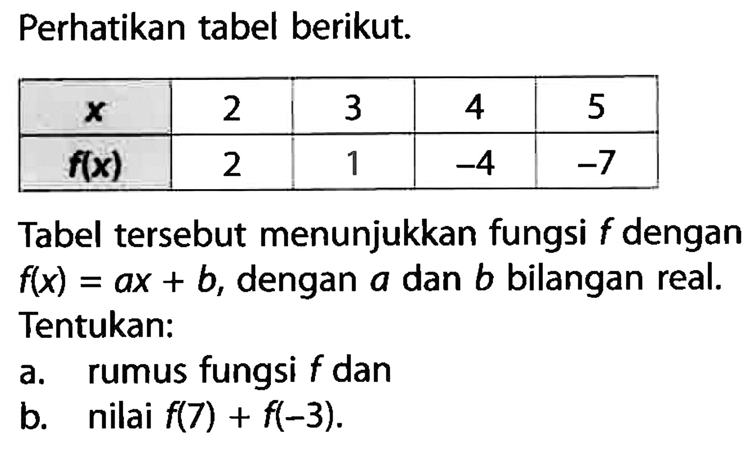 Perhatikan tabel berikut: x 2 3 4 5 f(x) 2 1 -4 -7 Tabel tersebut menunjukkan fungsi f dengan f(x) = ax + b, dengan a dan b bilangan real. Tentukan: a. rumus fungsi f dan b. nilai f(7) + f(-3).