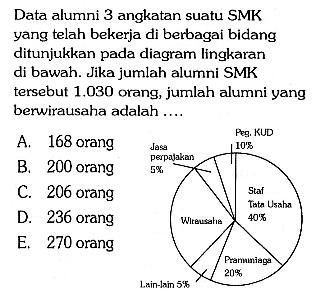 Data alumni 3 angkatan suatu SMK yang telah bekerja di berbagai bidang ditunjukkan pada diagram lingkaran di bawah. Jika jumlah alumni SMK tersebut 1.030 orang, jumlah alumni yang berwirausaha adalah .... 40% 20% 5% 10% Peg.KUD Jasa perpajakan Staf Tata Usaha Wirausaha Pramuniaga