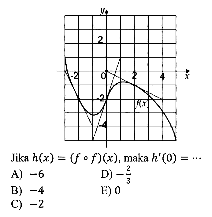 y x f(x) Jika h(x)=(fof)(x), maka h'(0)=...A) -6D) -2/3B) -4E) 0C) -2