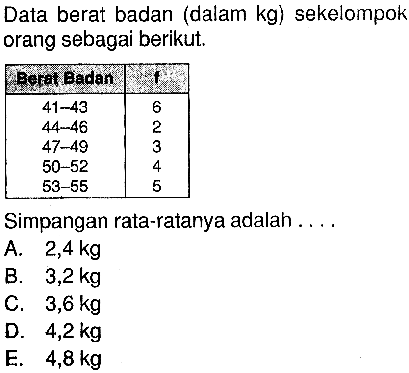 Data berat badan (dalam kg) sekelompok orang sebagai berikut. Berat Badan f  41-43   6 44-46   2 47-49   3 50-52   4 53-55   5 Simpangan rata-ratanya adalah ....