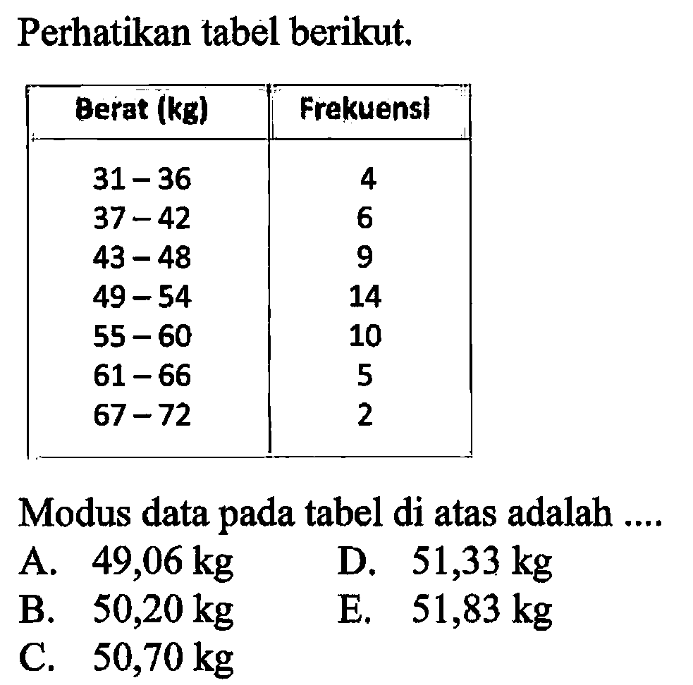 Perhatikan tabel berikut; Berat (kB) Frekuensl 31 -36 4 ; 37- 42 43 - 48 9 49 - 54 14 55- 60 10 61 - 66 5 6-72 2 Modus data pada tabel di atas adalah 