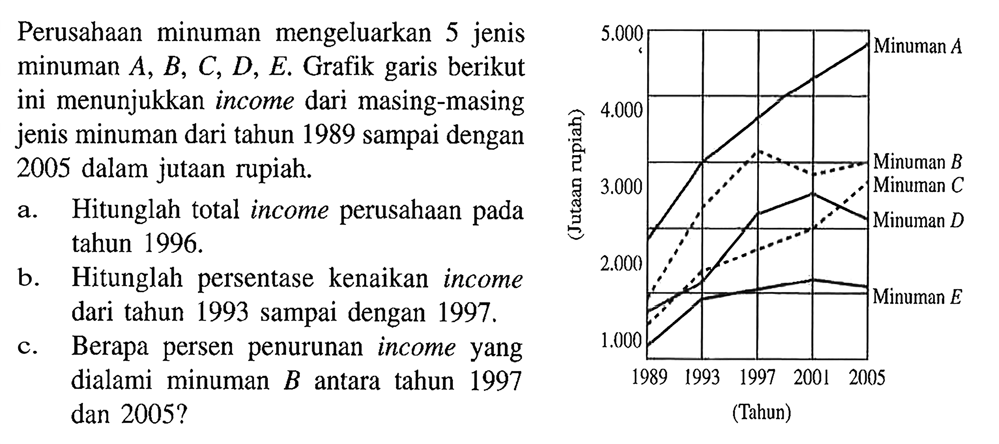 Perusahaan minuman mengeluarkan 5 jenis minuman A, B, C, D, E. Grafik garis berikut ini menunjukkan income dari masing-masing jenis minuman dari tahun 1989 sampai dengan 2005 dalam jutaan rupiah. a. Hitunglah total income perusahaan pada tahun 1996. b. Hitunglah persentase kenaikan income dari tahun 1993 sampai dengan 1997. c. Berapa persen penurunan income yang dialami minuman B antara tahun 1997 dan 2005?