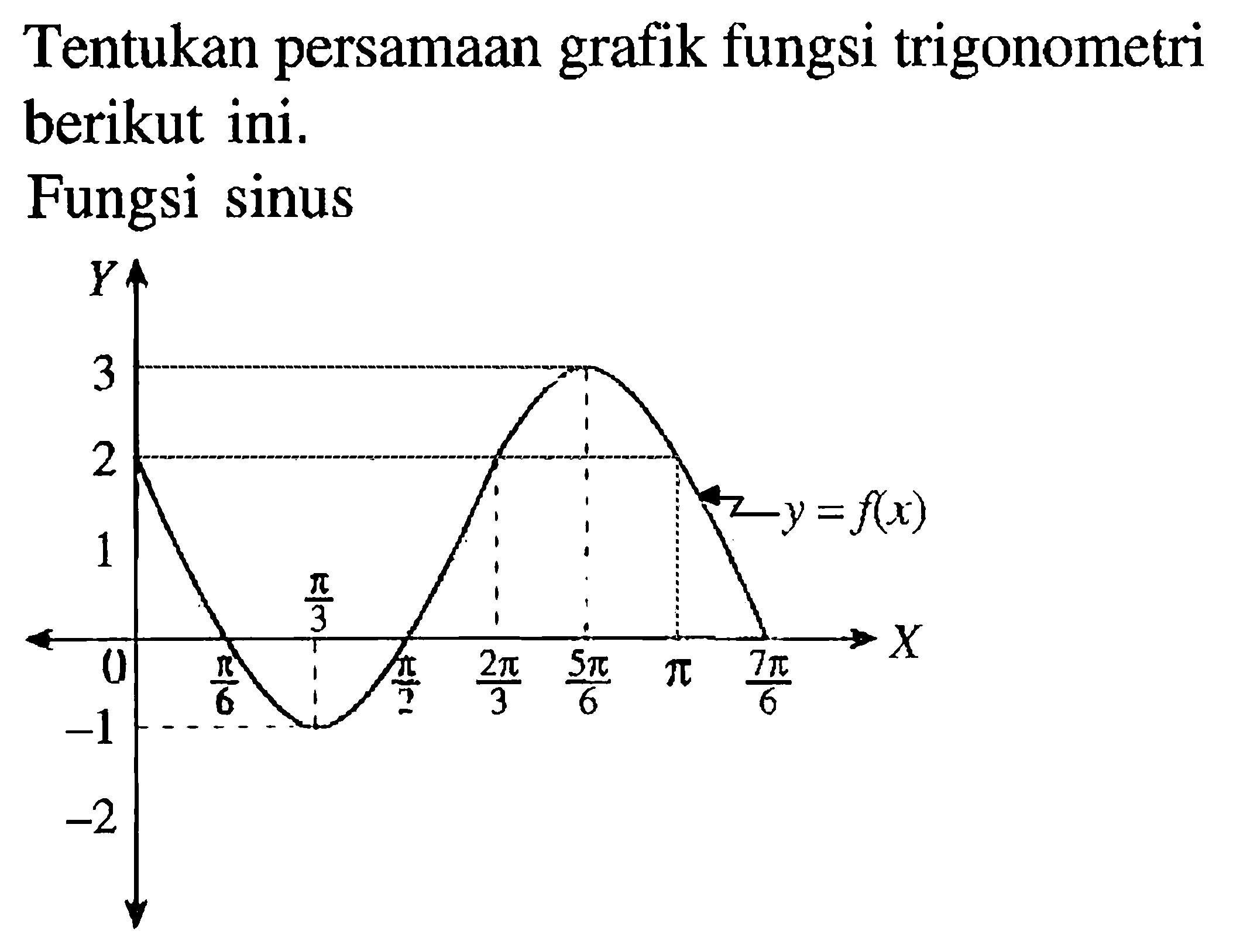 Tentukan persamaan grafik fungsi trigonometri berikut ini. Fungsi sinus Y 3 2 1 y=f(x) pi/3 0 pi/6 pi/2 2pi/3 5pi/6 pi 7pi/6 X -1 -2