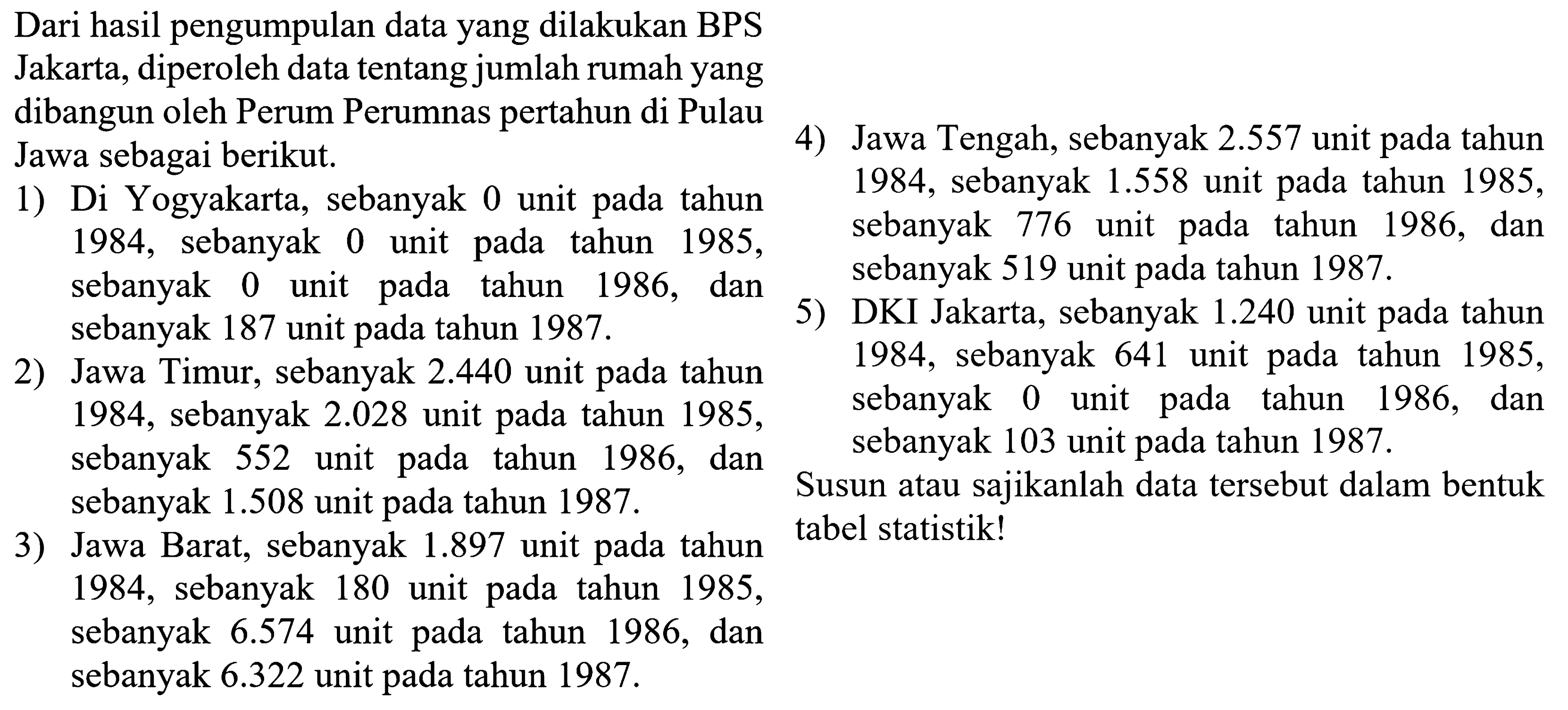 Dari hasil pengumpulan data yang dilakukan BPS Jakarta, diperoleh data tentang jumlah rumah yang dibangun oleh Perum Perumnas pertahun di Pulau Jawa sebagai berikut. 
1) Di Yogyakarta, sebanyak 0 unit pada tahun 1984, sebanyak 0 unit pada tahun 1985, sebanyak 0 unit pada tahun 1986, dan sebanyak 187 unit pada tahun 1987. 
2) Jawa Timur, sebanyak 2.440 unit pada tahun 1984, sebanyak 2.028 unit pada tahun 1985, sebanyak 552 unit pada tahun 1986, dan sebanyak 1.508 unit pada tahun 1987. 
3) Jawa Barat, sebanyak 1.897 unit pada tahun 1984, sebanyak 180 unit pada tahun 1985, sebanyak 6.574 unit pada tahun 1986, dan sebanyak 6.322 unit pada tahun 1987. 
4) Jawa Tengah, sebanyak 2.557 unit pada tahun 1984, sebanyak 1.558 unit pada tahun 1985, sebanyak 776 unit pada tahun 1986, dan sebanyak 519 unit pada tahun 1987. 
5) DKI Jakarta, sebanyak 1.240 unit pada tahun 1984, sebanyak 641 unit pada tahun 1985, sebanyak 0 unit pada tahun 1986, dan sebanyak 103 unit pada tahun 1987. 
Susun atau sajikanlah data tersebut dalam bentuk tabel statistik!