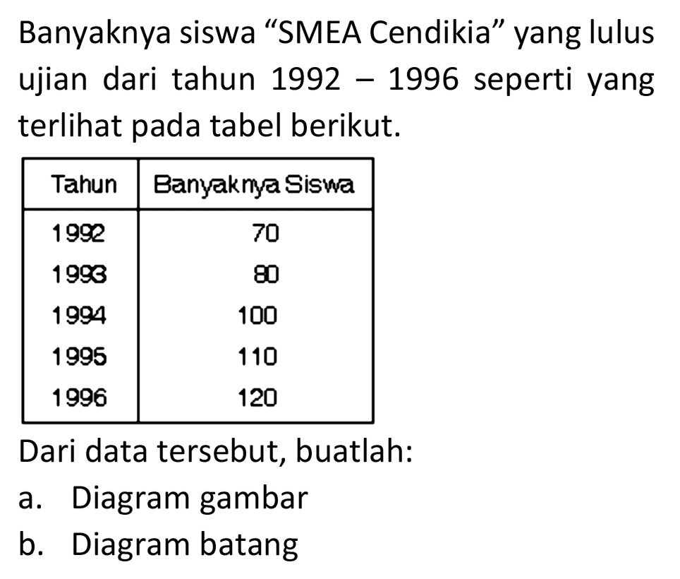 Banyaknya siswa 'SMEA Cendikia' yang lulus ujian dari tahun 1992 1996 seperti yang terlihat pada tabel berikut. Tahun Banyaknya Siswa 1992 70 1993 80 1994 100 1996 110 1998 120 Dari data tersebut, buatlah: a. Diagram gambar b. Diagram batang