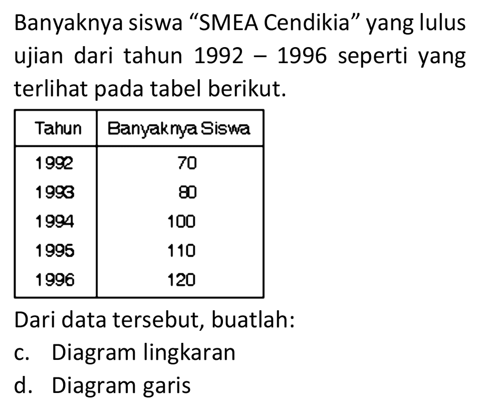 Banyaknya siswa "SMEA Cendikia" yang lulus ujian dari tahun 1992-1996 seperti yang terlihat pada tabel berikut. Tahun Banyaknya Siswa 1992 70 1993 8 1994 100 1995 110 1996 120 Dari data tersebut, buatlah: c. Diagram lingkaran d. Diagram garis