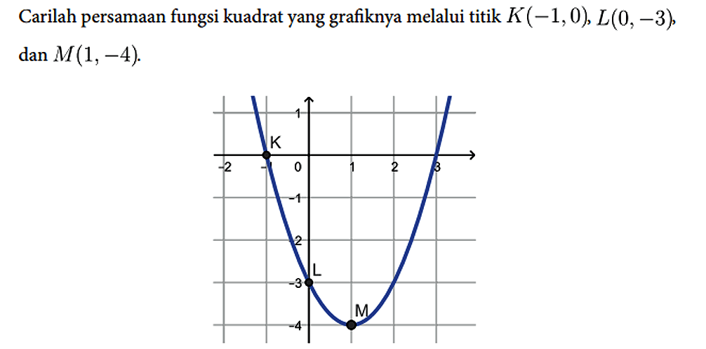 Carilah persamaan fungsi kuadrat yang grafiknya melalui titik K (-1,0), L (0,-3), dan M (1,-4). 1 -2 K -1 0 1 2 3 -1 -2 -3 L -4 M