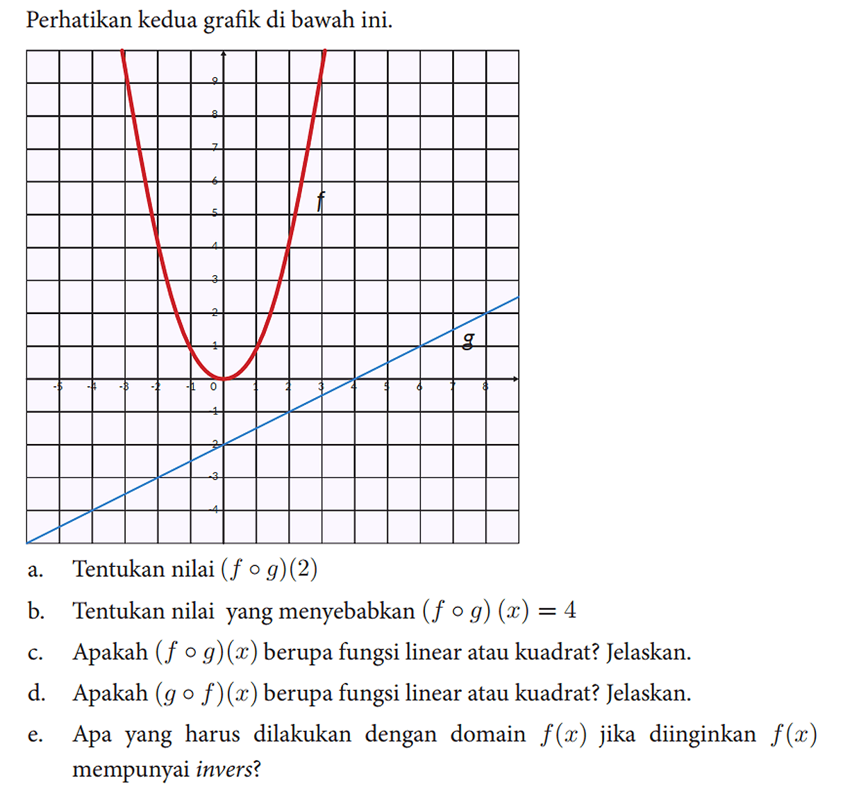 Perhatikan kedua grafik di bawah ini.
 a. Tentukan nilai (f o g)(2) 
 b. Tentukan nilai yang menyebabkan (f o g)(x)=4 
 c. Apakah (f o g)(x) berupa fungsi linear atau kuadrat? Jelaskan.
 d. Apakah (g o f)(x) berupa fungsi linear atau kuadrat? Jelaskan.
 e. Apa yang harus dilakukan dengan domain f(x) jika diinginkan f(x) mempunyai invers?