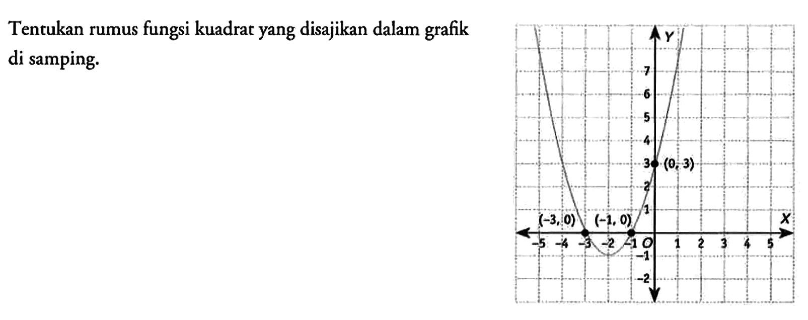 Tentukan rumus fungsi kuadrat yang disajikan dalam grafik di samping. Y 7 6 5 4 3 (0,3) 2 1 -5 -4 -3 (-3,0) -2 -1 (-1,0) 0 1 2 3 4 5 X -1 -2