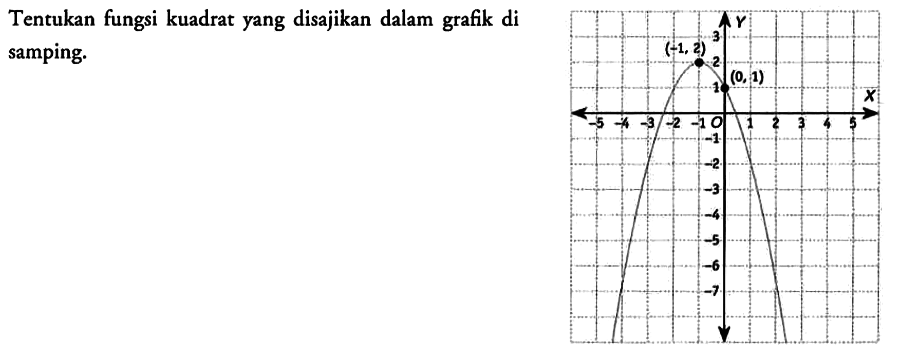 Tentukan fungsi kuadrat yang disajikan dalam grafik di samping.
Y (-1, 2) 3 2 1 (0,1) -5 -4 -3 -2 -1 0 1 2 3 4 5 X -1 -2 -3 -4 -5 -6 -7 