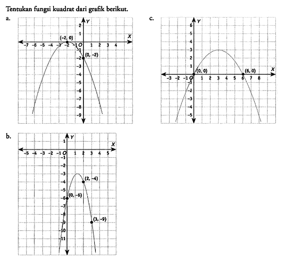 Tentukan fungsi kuadrat dari grafik berikut.
a. Y 2 1 -7 -6 -5 -4 -3 -2 (-2,0) -1 0 1 2 3 4 X -1 -2 (0,-2) -3 -4 -5 -6 -7 -8 -9 
c. Y 6 5 4 3 2 1 -3 -2 -1 0 (0,0) 1 2 3 4 5 6 (6,0) 7 8 X -1 -2 -3 -4 -5 
b. Y 1 -5 -4 -3 -2 -1 0 1 2 3 4 5 -1 -2 -3 -4 (2,-4) -5 -6 (0,-6) -7 -8 -9 (3,-9) -10 -11  