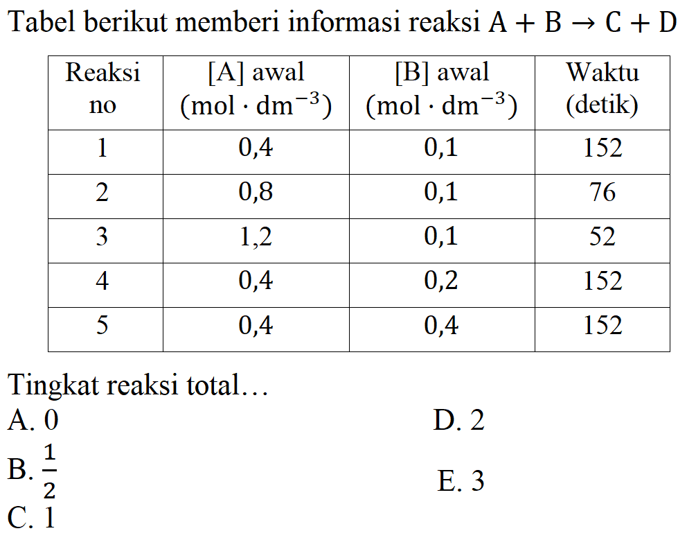 Tabel berikut memberi informasi reaksi  A+B -> C+D Reaksi no  [A] awal (mol . dm^(-3))    [B]  awal (mol . dm^(-3))   Waktu (detik)  1  0,4  0,1  152 2  0,8  0,1  76 3  1,2  0,1  52 4  0,4  0,2  152 5  0,4  0,4  152 Tingkat reaksi total... 