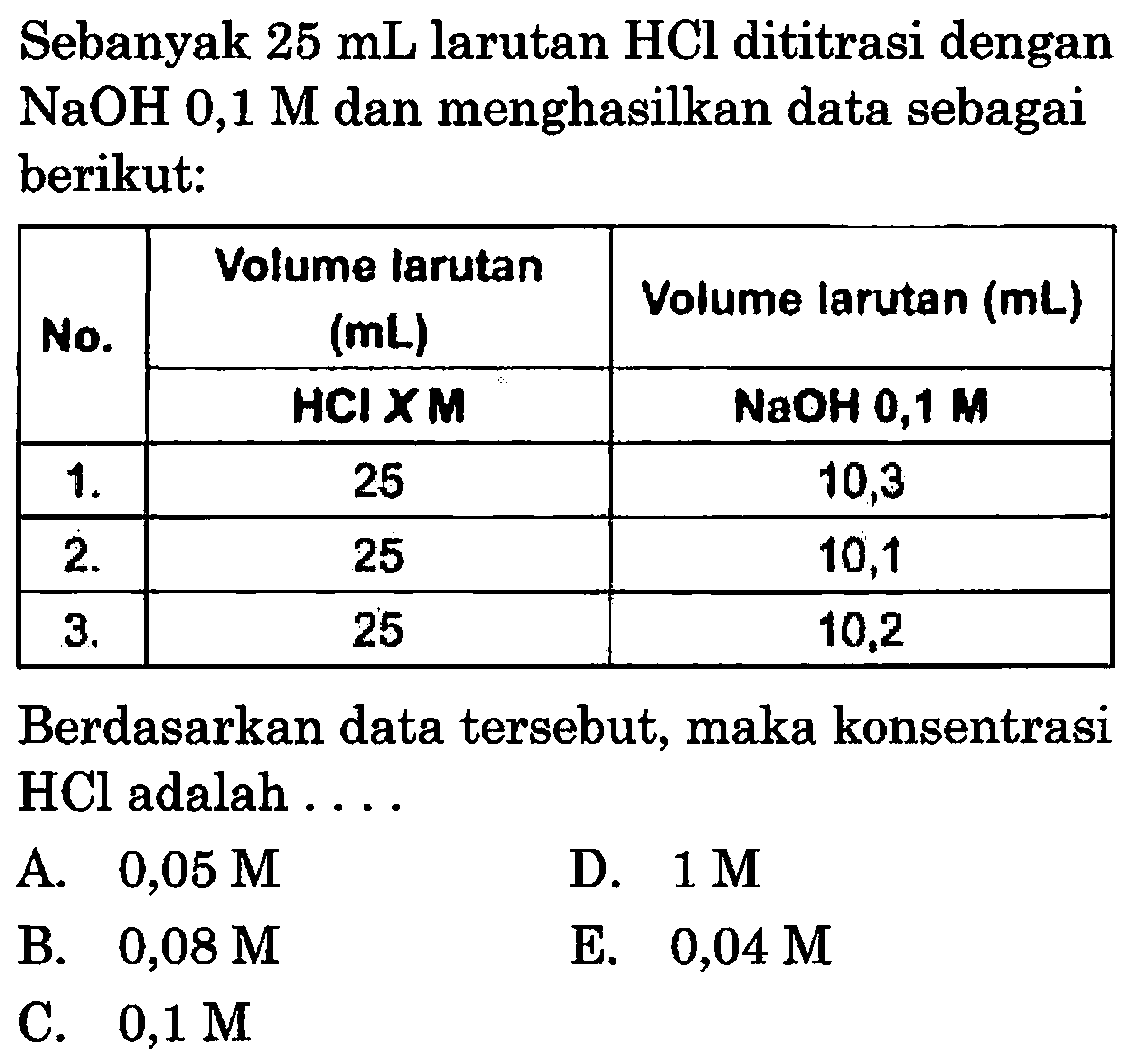 Sebanyak 25 mL larutan HCl dititrasi dengan NaOH 0,1 M dan menghasilkan data sebagai berikut: 
No. Volume Iarutan (mL) HCl X M Volume larutan (mL) NaOH 0,1 M 
1. 25 10,3 
2. 25 10,1 
3. 25 10,2 
Berdasarkan data tersebut, maka konsentrasi HCl adalah 
