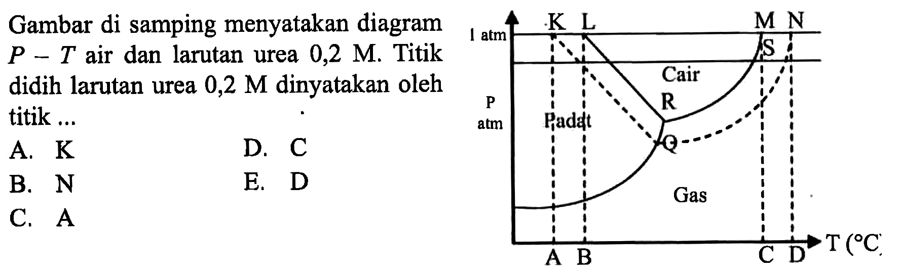 Gambar di samping menyatakan diagram P-T air dan larutan urea 0,2 M. Titik didih larutan urea 0,2 M dinyatakan oleh titik ... 1 atm K L M N Cair P atm Padat R Q Gas A B C D T (C) A. K B. N C. A D. C E. D 