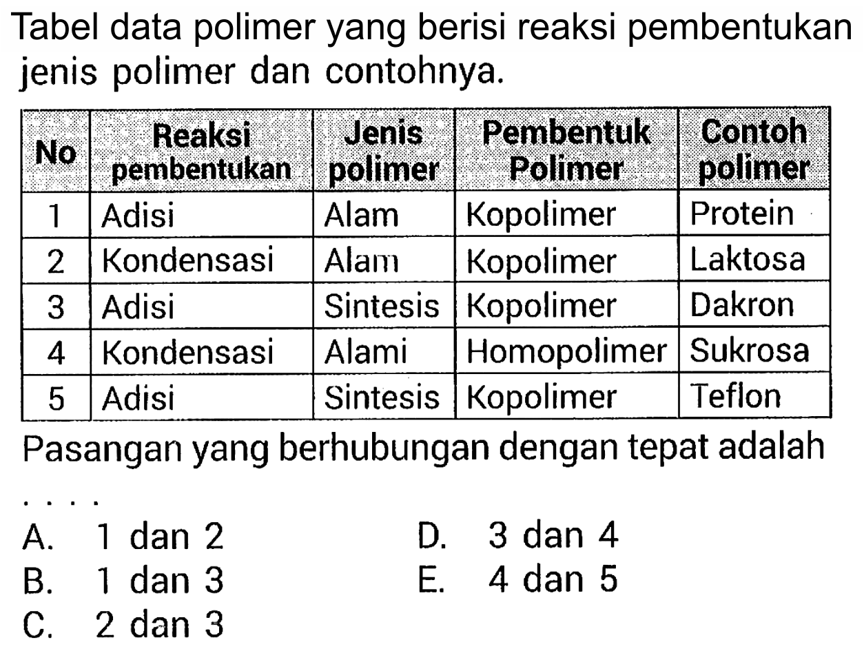 Tabel data polimer yang berisi reaksi pembentukan jenis polimer dan contohnya. 
No Reaksi pembentukan Jenis polimer Pembentuk Polimer Contoh Polimer 
1 Adisi Alam Kopolimer Protein 
2 Kondensasi Alam Kopolimer Laktosa 
3 Adisi Sintesis Kopolimer Dakron 
4 Kondensasi Alami Homopolimer Sukrosa 
5 Adisi Sintesis Kopolimer Teflon 
Pasangan yang berhubungan dengan tepat adalah .... 
A. 1 dan 2 D. 3 dan 4 B. 1 dan 3 E. 4 dan 5 C. 2 dan 3