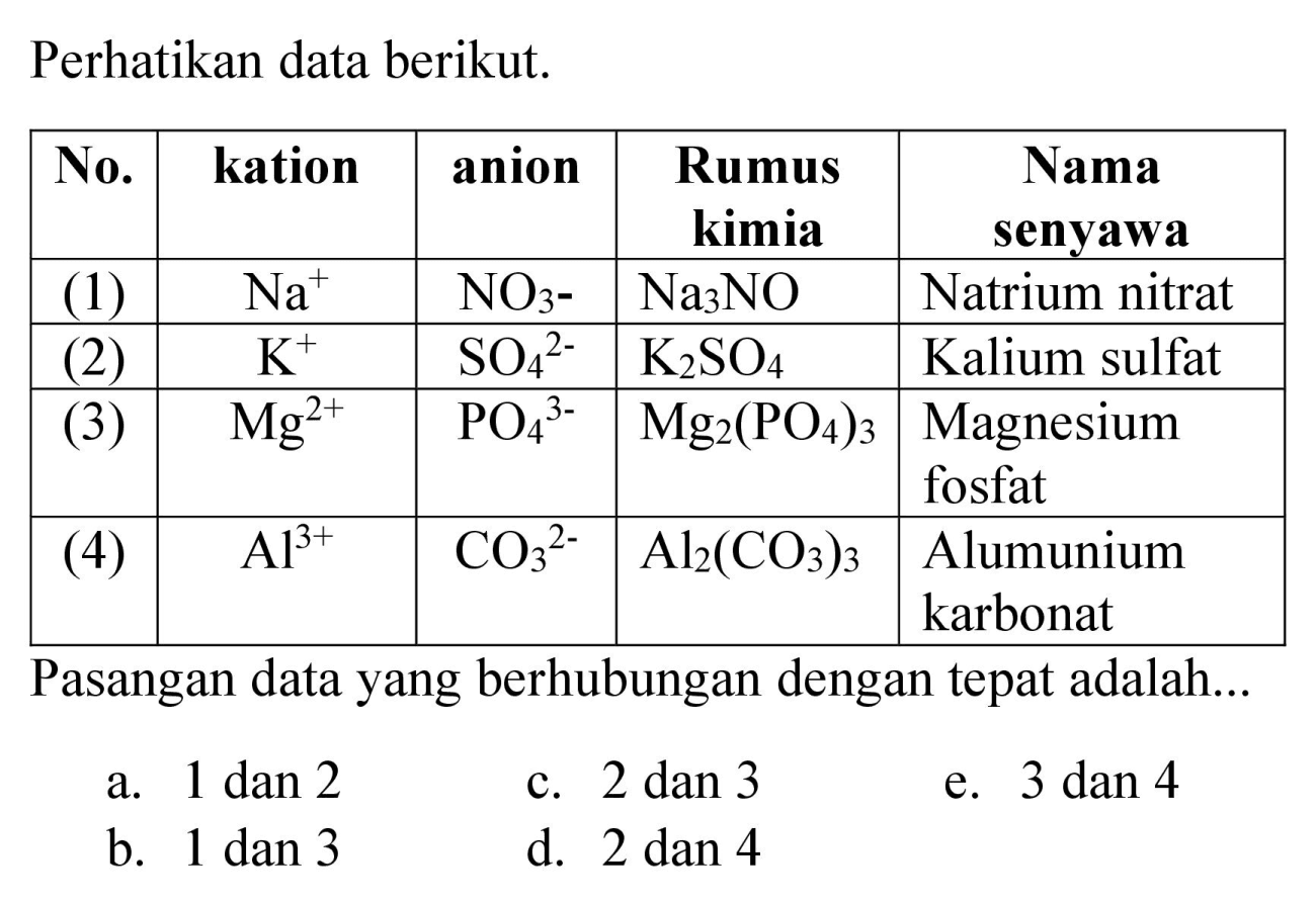 Perhatikan data berikut.

 No.  kation  anion  {1)/(|c|)/( Rumus kimia )  {1)/(|c|)/( Nama senyawa ) 
 (1)    Na^(+)    NO_(3-)    Na_(3) NO_( {Natrium nitrat ))  
 (2)    K^(+)    SO_(4)/( )^(2-)    K_(2) SO_(4)   Kalium sulfat 
 (3)    Mg^(2+)    PO_(4)/( )^(3-)    Mg_(2)(PO_(4))_(3)   Magnesium fosfat 
 (4)    Al^(3+)    CO_(3)/( )^(2-)    Al_(2)(CO_(3))_(3)   Alumunium karbonat 


Pasangan data yang berhubungan dengan tepat adalah...