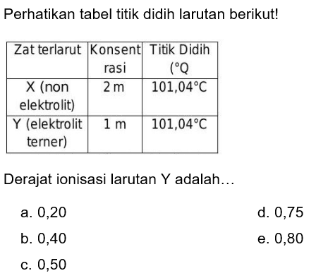Perhatikan tabel titik didih larutan berikut!

 Zat terlarut  Konsent rasi  Titik Didih  ({ ) Q.  
  X  (non elektrolit)   2 m    101,04 C  
  Y  (elektrolit terner)   1 m    101,04 C  


Derajat ionisasi larutan  Y  adalah...
a. 0,20
d. 0,75
b. 0,40
e. 0,80
c. 0,50
