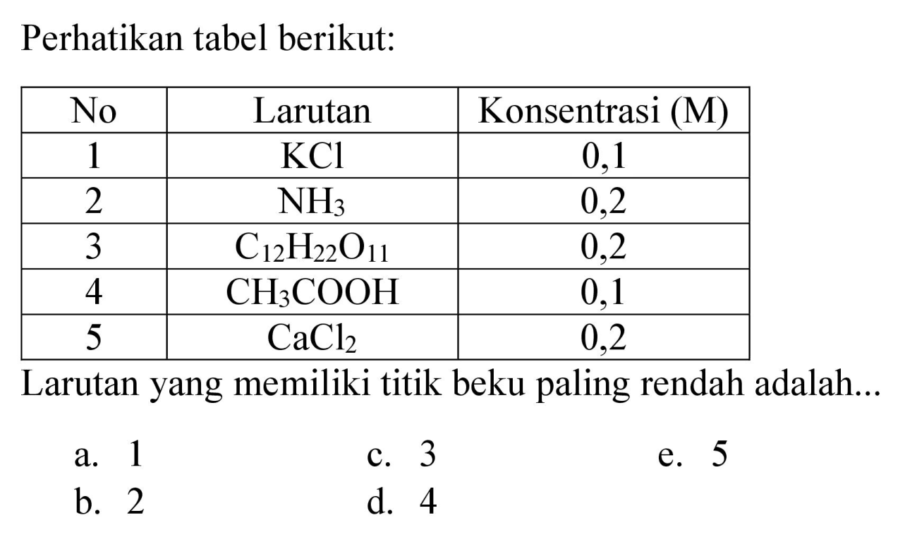 Perhatikan tabel berikut:

 No  Larutan  Konsentrasi (M) 
 1   KCl   0,1 
 2   NH_(3)   0,2 
 3   C_(12) H_(22) O_(11)   0,2 
 4   CH_(3) COOH   0,1 
 5   CaCl_(2)   0,2 


Larutan yang memiliki titik beku paling rendah adalah...
