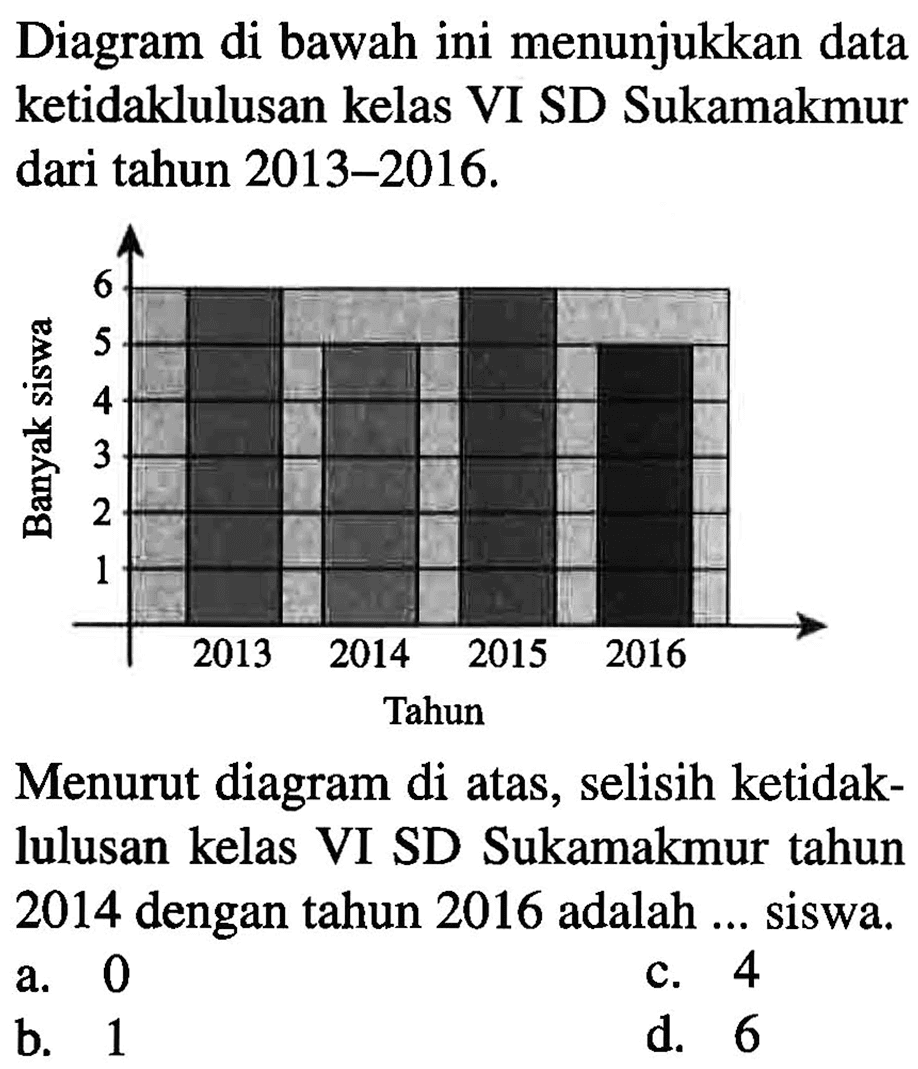 Diagram di bawah ini menunjukkan data ketidaklulusan kelas VI SD Sukamakmur dari tahun 2013-2016. Menurut diagram di atas, selisih ketidak-lulusan kelas VI SD Sukamakmur tahun 2014 dengan tahun 2016 adalah ... siswa