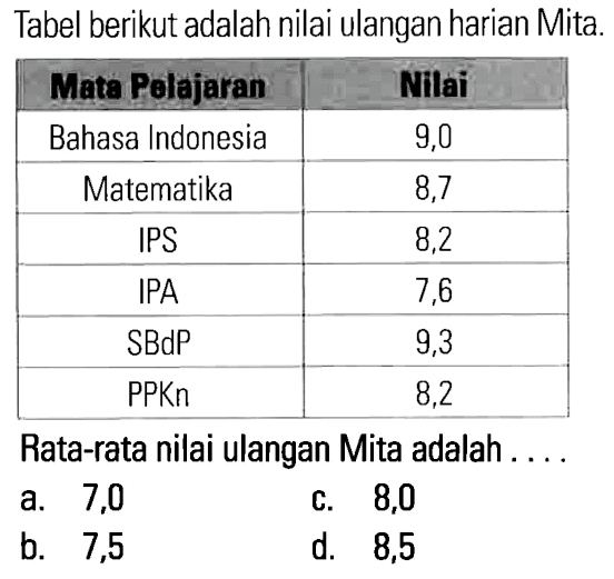 Tabel berikut adalah nilai ulangan harian Mita. Mata Pelajaran Nilai Bahasa Indonesia 9,0 Matematika 8,7 IPS 8,2 IPA 7,6 SBdP 9,3 PPKn 8,2 Rata-rata nilai ulangan Mita adalah ....