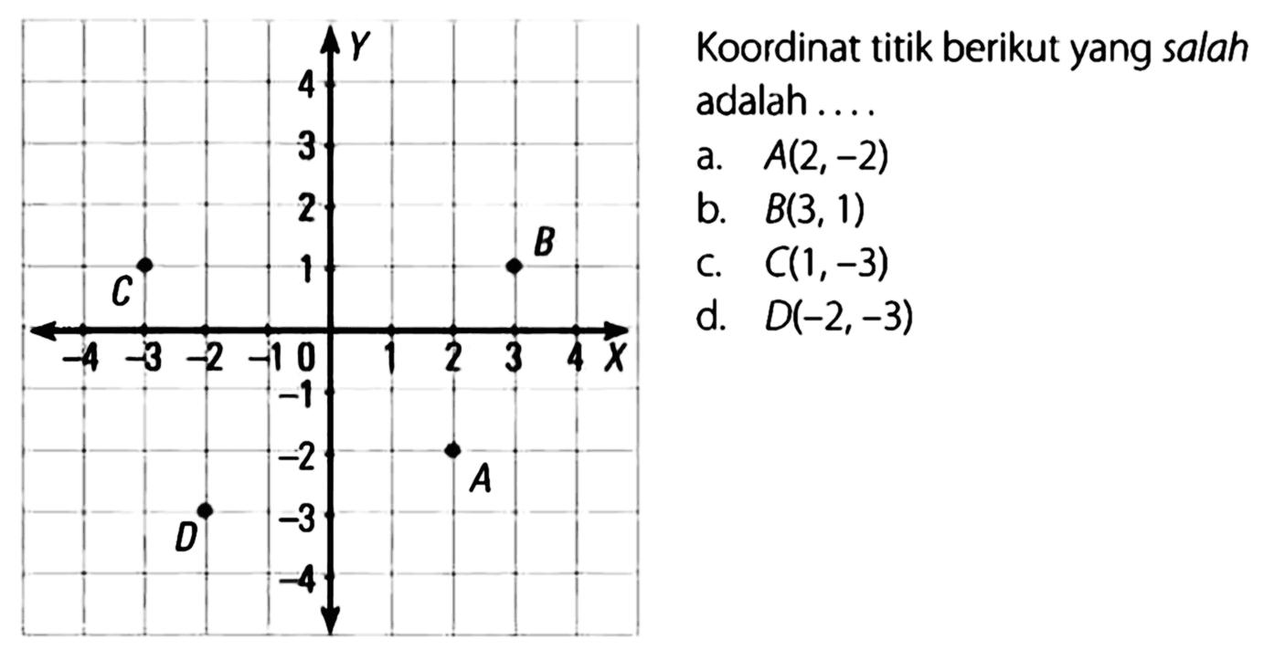 Koordinat titik berikut yang salah adalah .... a. A(2, -2) b. B(3, 1) c. C(1, -3) d. D(-2, -3)