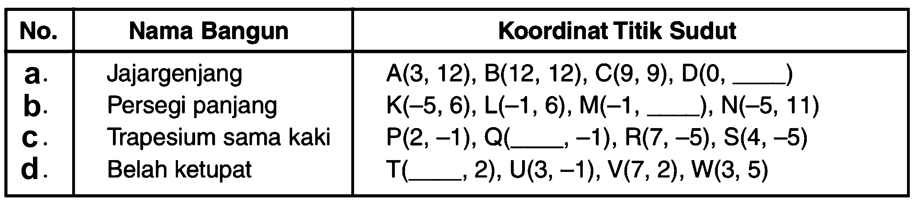 Nama Bangun No. Koordinat Titik Sudut a.Jajargenjang A(3, 12), B(12, 12),C(9, 9), D(O,.) b.Persegi panjang K(-5,6), L(-1,6), M(-1,__,) N(-5, 11) C. Trapesium sama kaki P(2, -1), Q( -1), R(7, -5), S(4,-5) d. Belah ketupat T(' 2), U(3,-1), V(7, 2), W(3, 5)