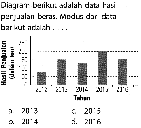 Diagram berikut adalah data hasil penjualan beras. Modus dari data berikut adalah .... Hasil Penjualan (dalam ton) 250 200 150 100 50 0 Tahun 2012 2013 2014 2015 2016 