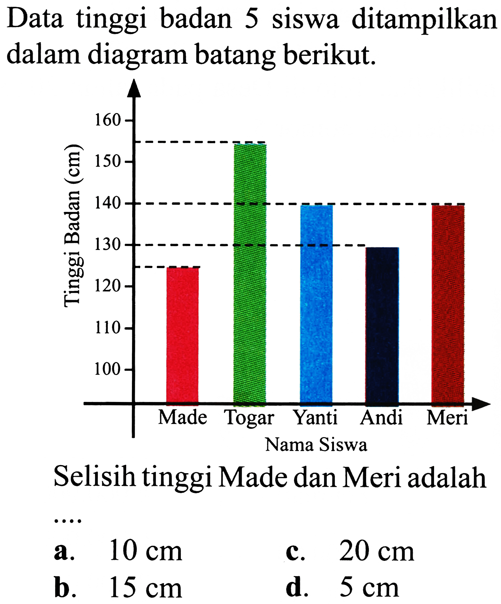 Data tinggi badan 5 siswa ditampilkan dalam diagram batang berikut.

Selisih tinggi Made dan Meri adalah
a.  10 cm 
c.  20 cm 
b.  15 cm 
d.  5 cm 