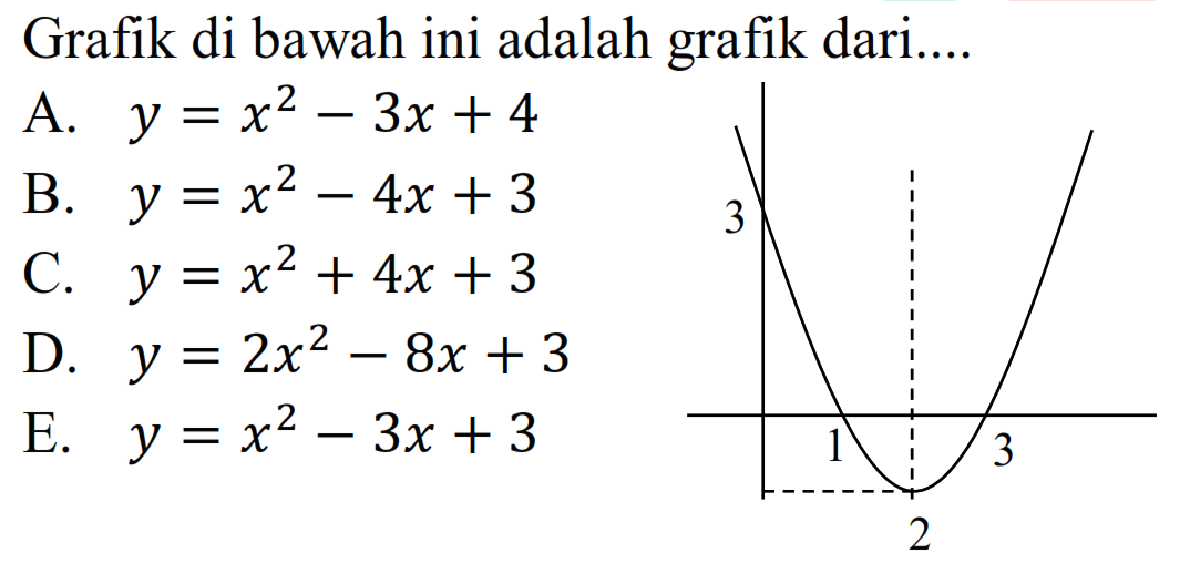Grafik di bawah ini adalah grafik dari.... 3 1 2 3
A.  y=x^2-3x+4 
B.  y=x^2-4x+3 
C.  y=x^2+4x+3 
D.  y=2x^2-8x+3 
E.  y=x^2-3x+3 