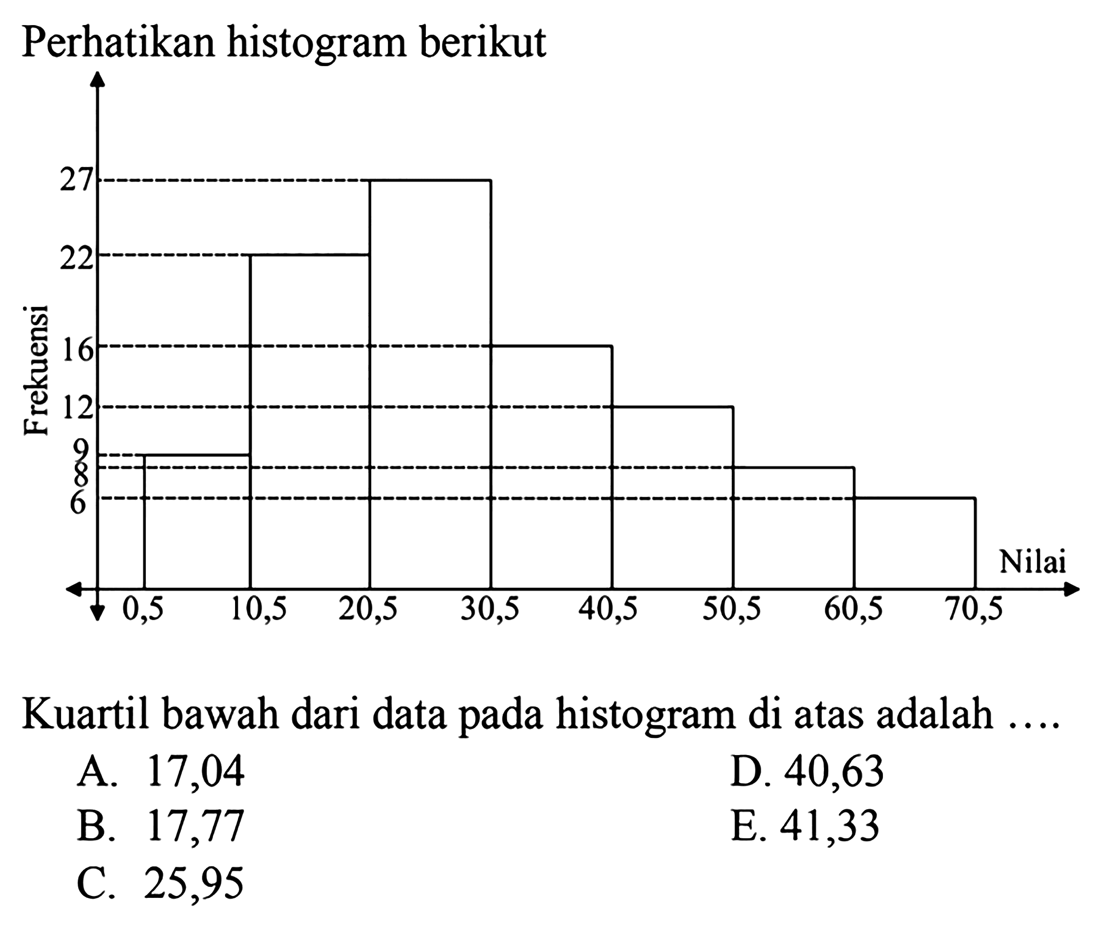 Perhatikan histogram berikut Frekuensi 27 22 16 12 9 8 6 0,5 10,5 20,5 30,5 40,5 50,5 60,5 70,5 Nilai Kuartil bawah dari data pada histogram di atas adalah ...