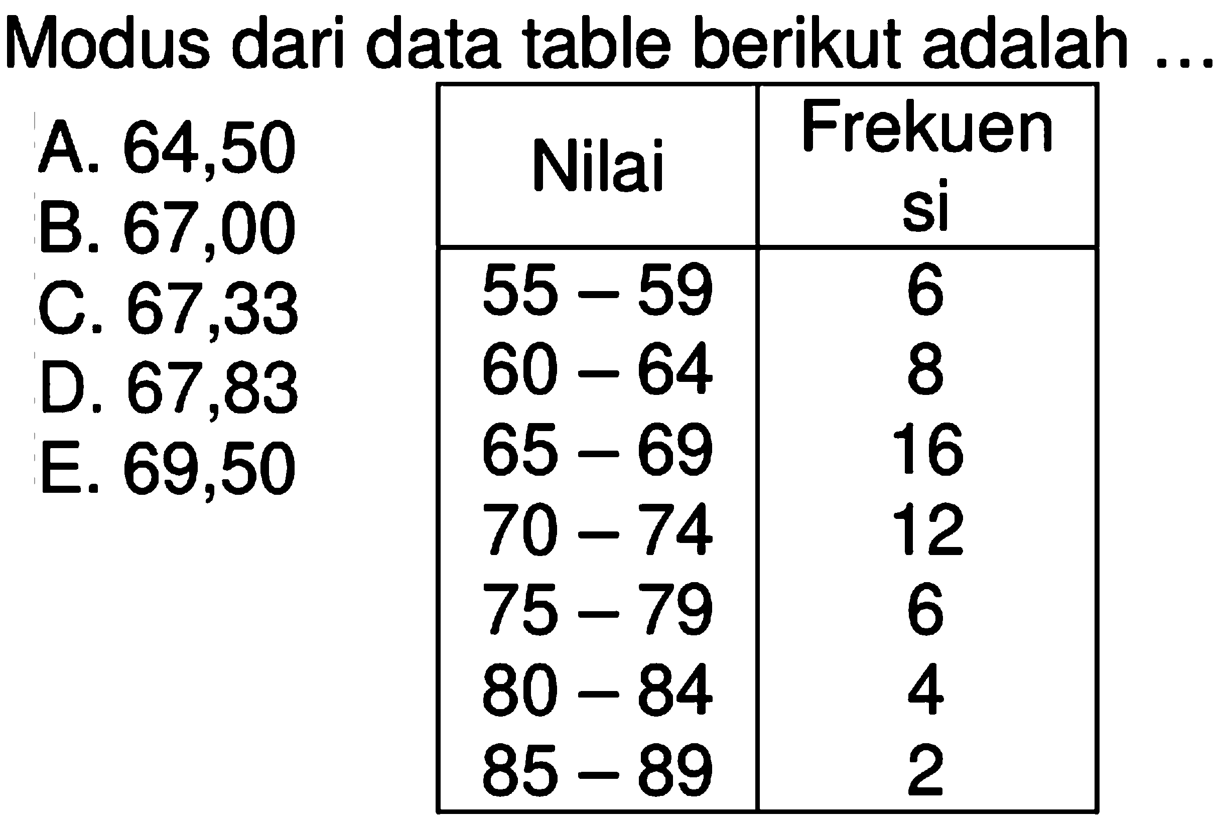 Modus dari data table berikut adalah .... Nilai Frekuensi 55-59 6 60-64 8 65-69 16 70-74 12 75-79 6 80-84 4 85-89 2