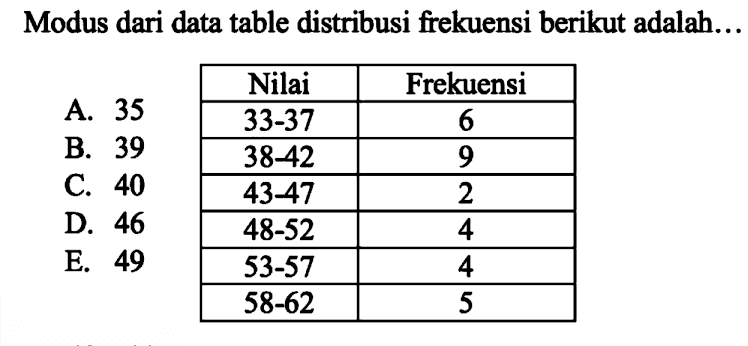 Modus dari data table distribusi frekuensi berikut adalah... Nilai  Frekuensi   33-37   6   38-42   9   43-47   2   48-52   4   53-57   4   58-62   5 