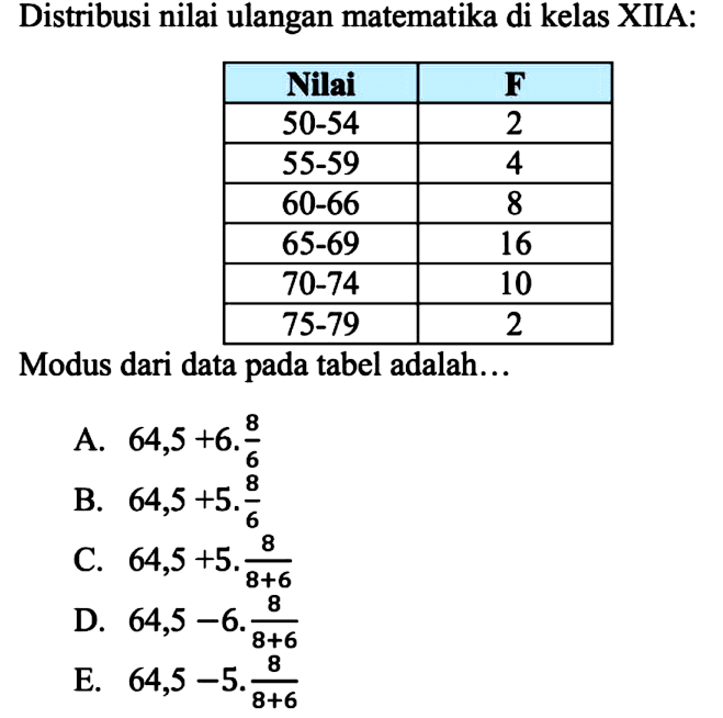 Distribusi nilai ulangan matematika di kelas XIIA:Nilai F 50-54 2 55-59 4 60-66 8 65-69 16 70-74 10 75-79 2 Modus dari data pada tabel adalah...