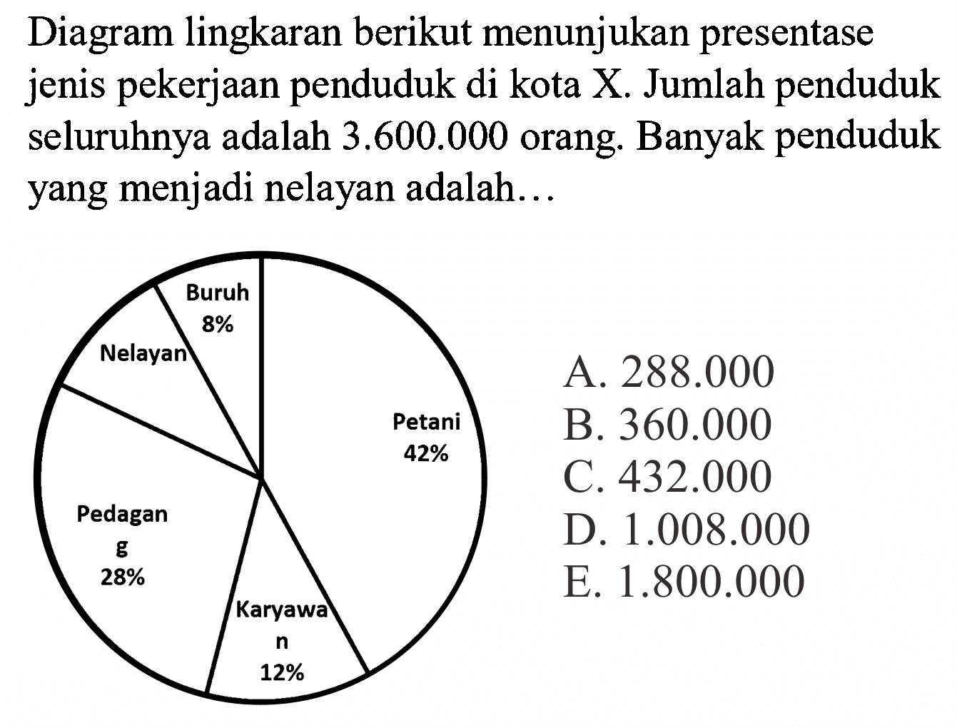 Diagram lingkaran berikut menunjukan presentase jenis pekerjaan penduduk di kota X. Jumlah penduduk seluruhnya adalah 3.600.000 orang. Banyak penduduk yang menjadi nelayan adalah...