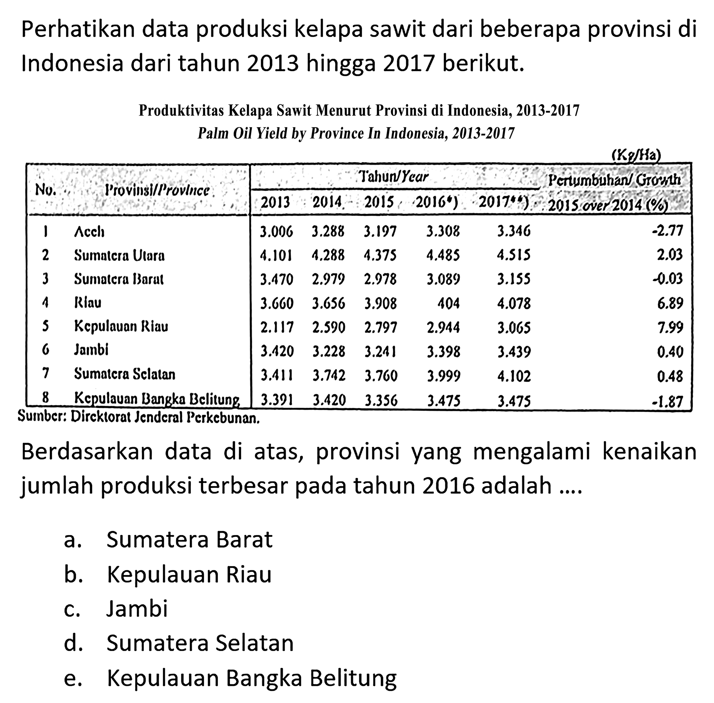 Perhatikan data produksi kelapa sawit dari beberapa provinsi di Indonesia dari tahun 2013 hingga 2017 berikut. Produktivitas Kelapa Sawit Menurut Provinsi di Indonesia, 2013-2017 Palm Oil Yield by Province In Indonesia, 2013-2017 No. Provinsi/Province Tahun/Year 2013 2014 2015 2016*) 2017**) Pertumbuhan/Growth 2015 over 2014 (%) 1 Aceh 3.006 3.288 3.197 3.308 3.346 -2.77 2 Sumatera Utara 4.101 4.288 4.375 4.485 4.515 2.03 3 Sumatera Barat 3.470 2.979 2.978 3.089 3.155 -0.03 4 Riau 3.660 3.656 3.908 404 4.078 6.89 5 Kepulauan Riau 2.117 2.590 2.797 2.944 3.065 7.99 6 Jambi 3.420 3.228 3.241 3.398 3.439 0.40 7 Sumatera Selatan 3.411 3.742 3.760 3.999 4.102 0.48 8 Kepulauan Bangka Belitung 3.391 3.420 3.356 3.475 3.475 -1.87 Sumber: Direktorat Jenderal Perkebunan. Berdasarkan data di atas, provinsi yang mengalami kenaikan jumlah produksi terbesar pada tahun 2016 adalah ...