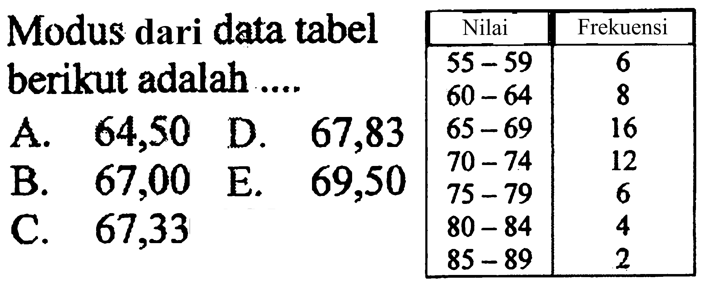 Modus dari data tabel berikut adalah ... Nilai Frekuensi 55-59 6 60-64 8 65-69 16 70-74 12 75-79 6 80-84 4 85-89 2