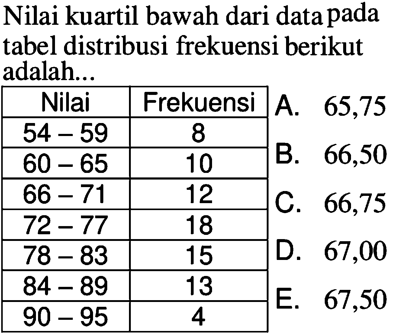 Nilai kuartil bawah dari data pada tabel distribusi frekuensi berikut adalah... Nilai Frekuensi 54-59 8 60-65 10 66-71 12 72-77 18 D. 67,00 78-83 15 84-89 13 90-95 4
