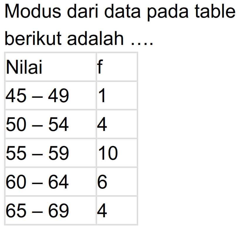 Modus dari data pada table berikut adalah Nilai f45-49 1 50-54 4 55-59 10 60-64 6 65-69 4