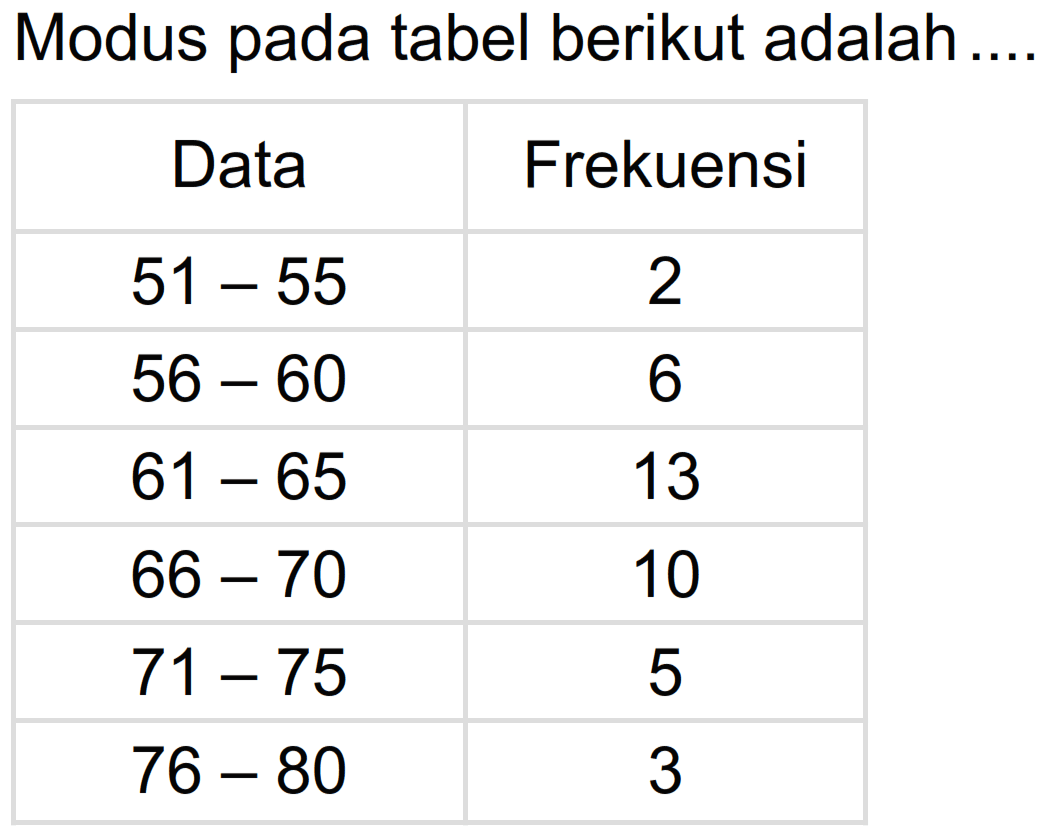 Modus pada tabel berikut adalah .... Data Frekuensi 51-55 2 56-60 6 61-65 13 66-70 10 71-75 5 76-80 3