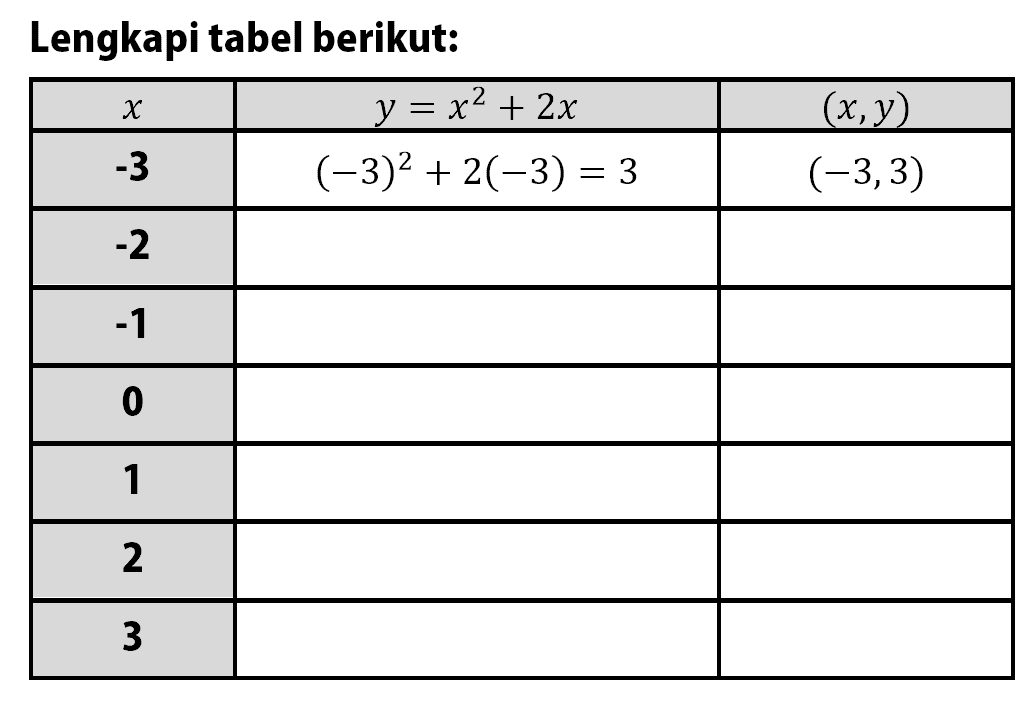 Lengkapi tabel berikut: x y = x^2 + 2x (x,y) -3 (-3)^2 + 2(-3) = 3 (-3,3) -2 -1 0 1 2 3