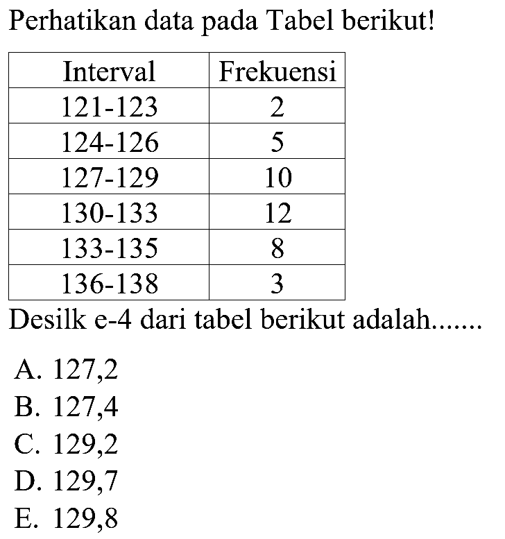 Perhatikan data pada Tabel berikut! Interval Frekuensi 121-123 2 124-126 5 127-129 10 akar(3)0-akar(3)3 12 akar(3)3-akar(3)5 akar(3)6-akar(3)8 3 Desil ke-4 dari tabel berikut adalah ...